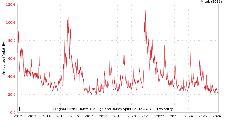 graph of Qinghai Huzhu TianYouDe Highland Barley Spirit Co Ltd APARCH
