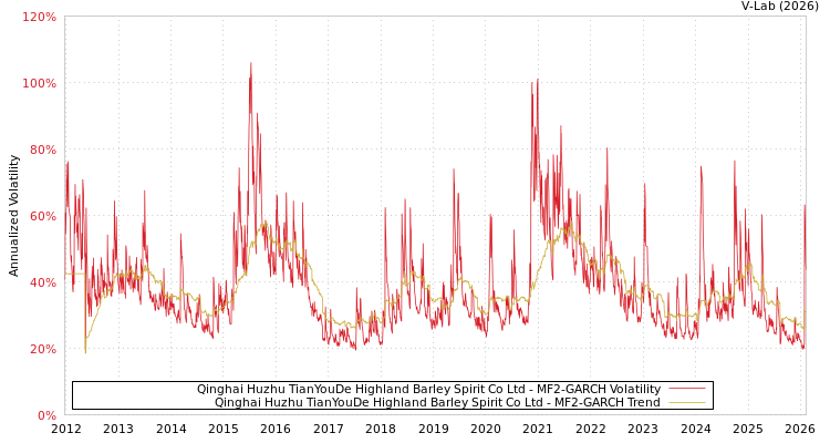 graph of Qinghai Huzhu TianYouDe Highland Barley Spirit Co Ltd MF2-GARCH