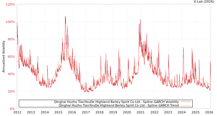 graph of Qinghai Huzhu TianYouDe Highland Barley Spirit Co Ltd SGARCH