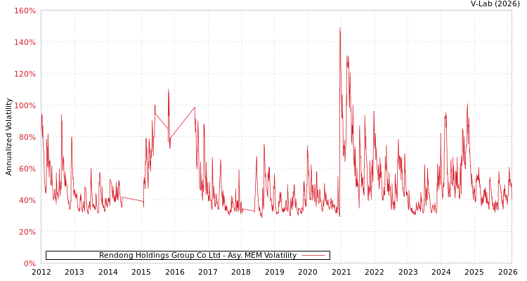 graph of Rendong Holdings Group Co Ltd AMEM