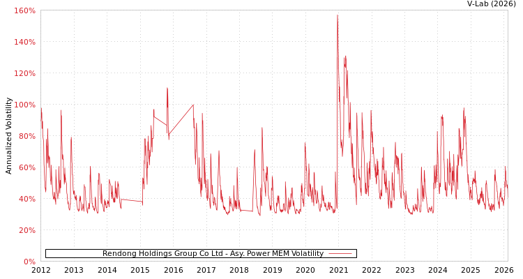 graph of Rendong Holdings Group Co Ltd APMEM