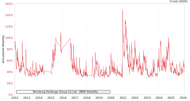 graph of Rendong Holdings Group Co Ltd MEM