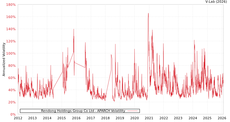 graph of Rendong Holdings Group Co Ltd APARCH