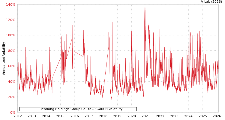 graph of Rendong Holdings Group Co Ltd EGARCH