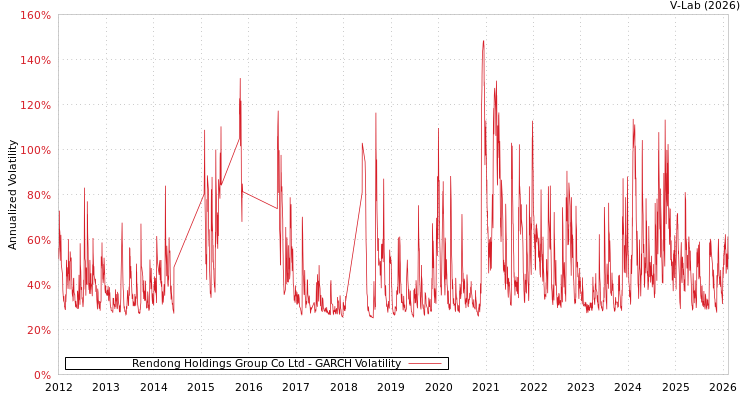 graph of Rendong Holdings Group Co Ltd GARCH