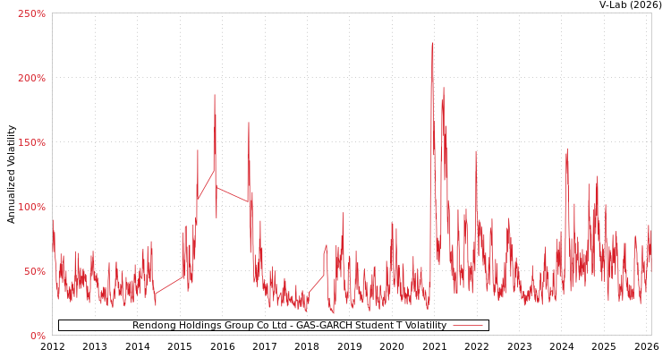 graph of Rendong Holdings Group Co Ltd GAS-GARCH-T