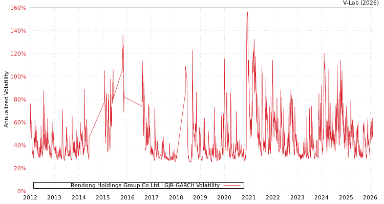 graph of Rendong Holdings Group Co Ltd GJR-GARCH