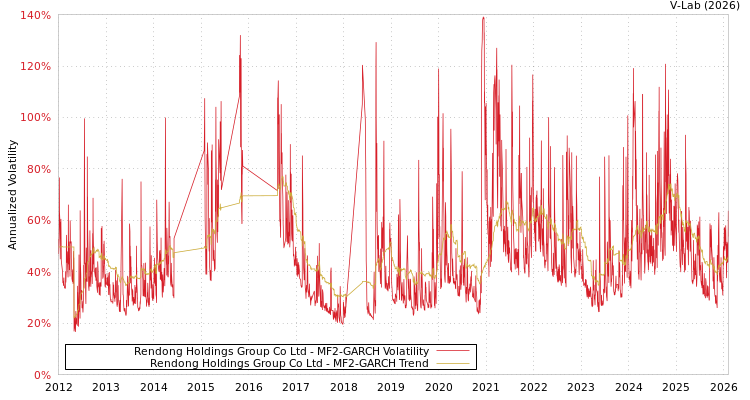 graph of Rendong Holdings Group Co Ltd MF2-GARCH