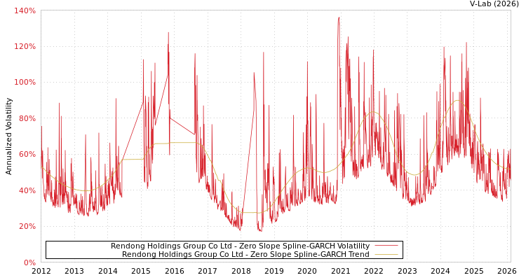graph of Rendong Holdings Group Co Ltd S0GARCH
