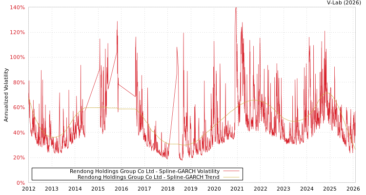 graph of Rendong Holdings Group Co Ltd SGARCH