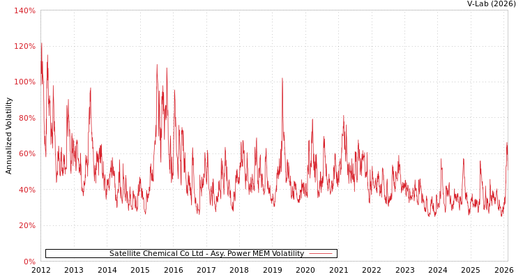 graph of Satellite Chemical Co Ltd APMEM