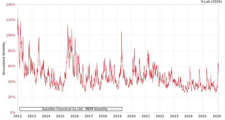 graph of Satellite Chemical Co Ltd MEM