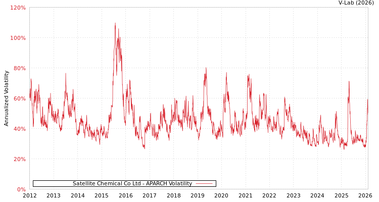 graph of Satellite Chemical Co Ltd APARCH