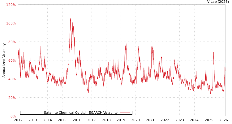 graph of Satellite Chemical Co Ltd EGARCH