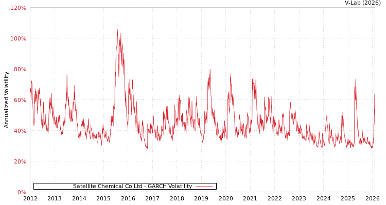 graph of Satellite Chemical Co Ltd GARCH