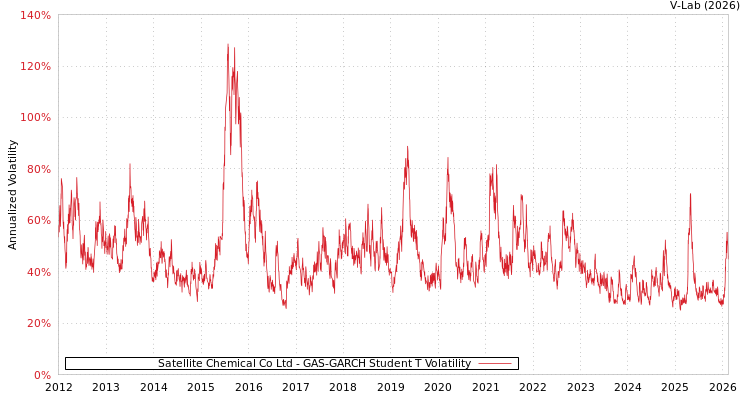graph of Satellite Chemical Co Ltd GAS-GARCH-T