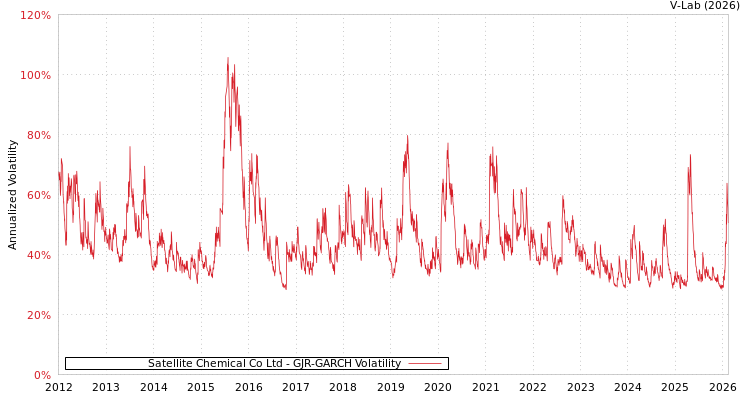 graph of Satellite Chemical Co Ltd GJR-GARCH