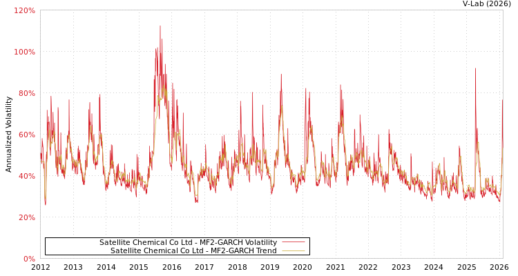 graph of Satellite Chemical Co Ltd MF2-GARCH