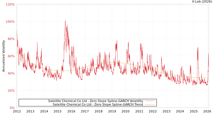 graph of Satellite Chemical Co Ltd S0GARCH