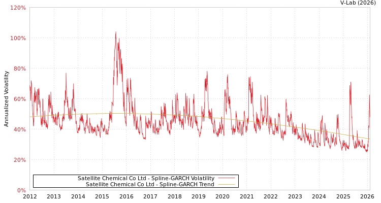 graph of Satellite Chemical Co Ltd SGARCH