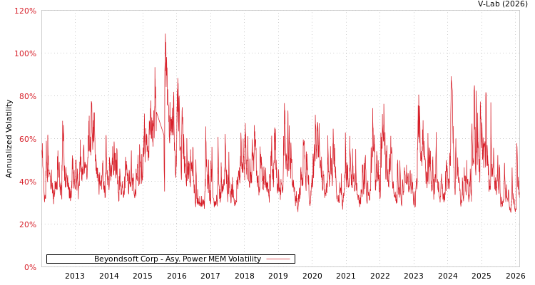 graph of Beyondsoft Corp APMEM