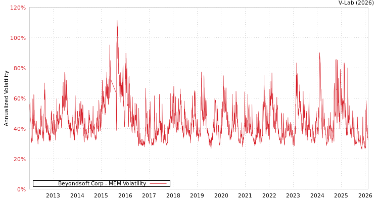 graph of Beyondsoft Corp MEM