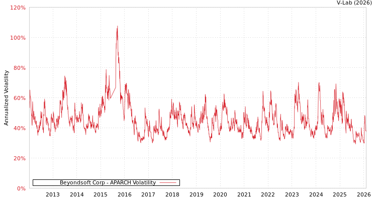 graph of Beyondsoft Corp APARCH