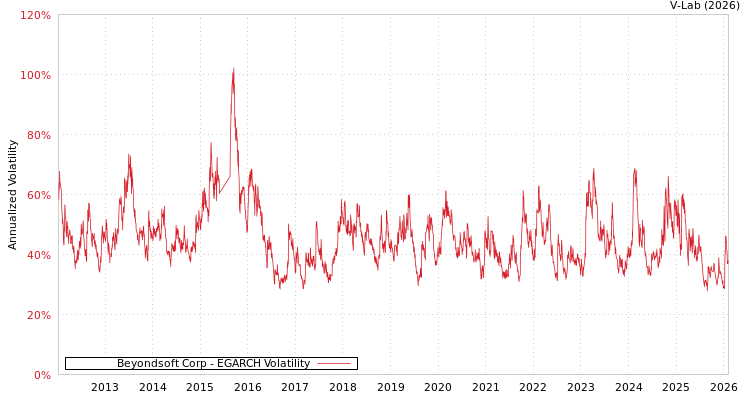 graph of Beyondsoft Corp EGARCH