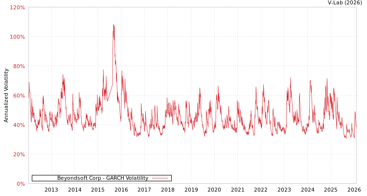graph of Beyondsoft Corp GARCH