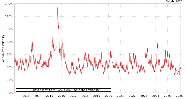 graph of Beyondsoft Corp GAS-GARCH-T