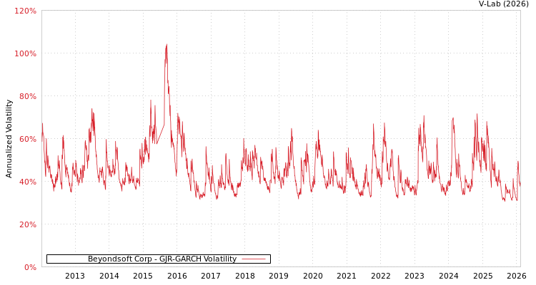 graph of Beyondsoft Corp GJR-GARCH