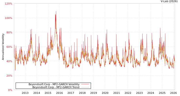 graph of Beyondsoft Corp MF2-GARCH