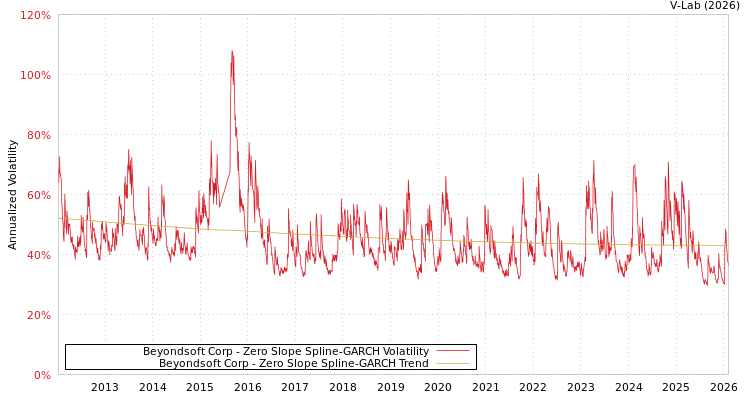 graph of Beyondsoft Corp S0GARCH
