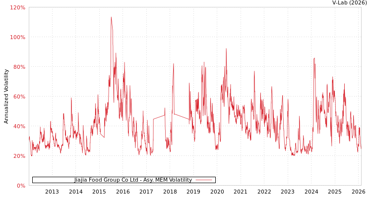 graph of Jiajia Food Group Co Ltd AMEM