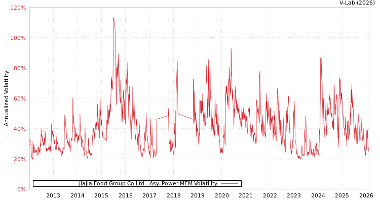graph of Jiajia Food Group Co Ltd APMEM