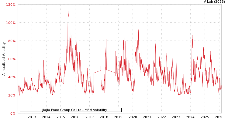 graph of Jiajia Food Group Co Ltd MEM