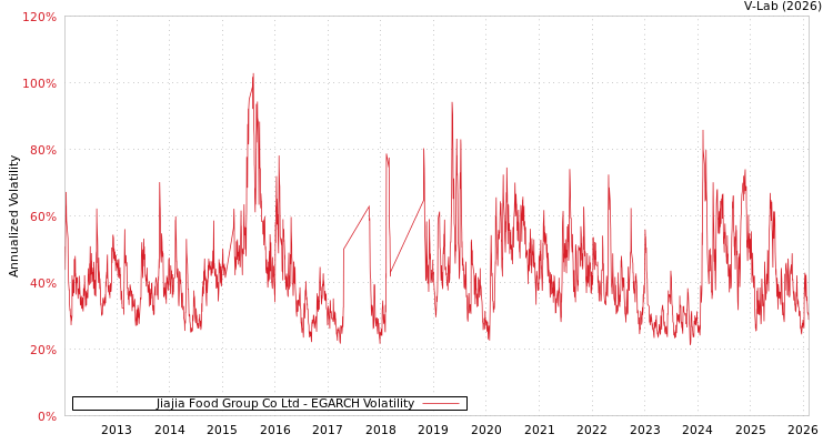 graph of Jiajia Food Group Co Ltd EGARCH