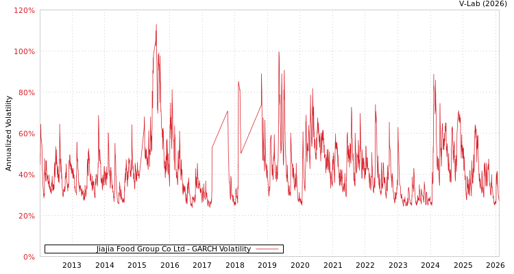 graph of Jiajia Food Group Co Ltd GARCH