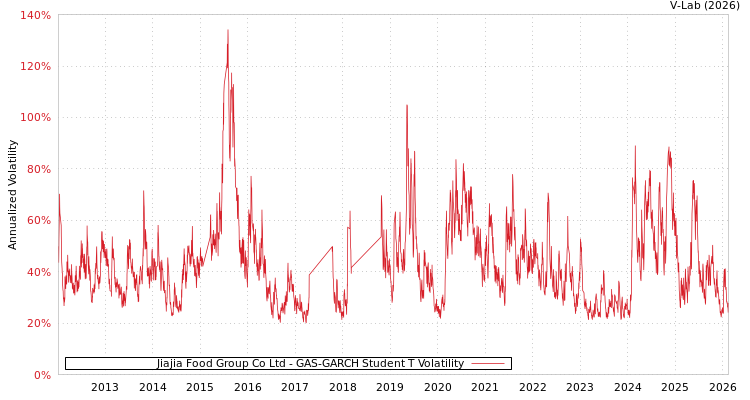 graph of Jiajia Food Group Co Ltd GAS-GARCH-T