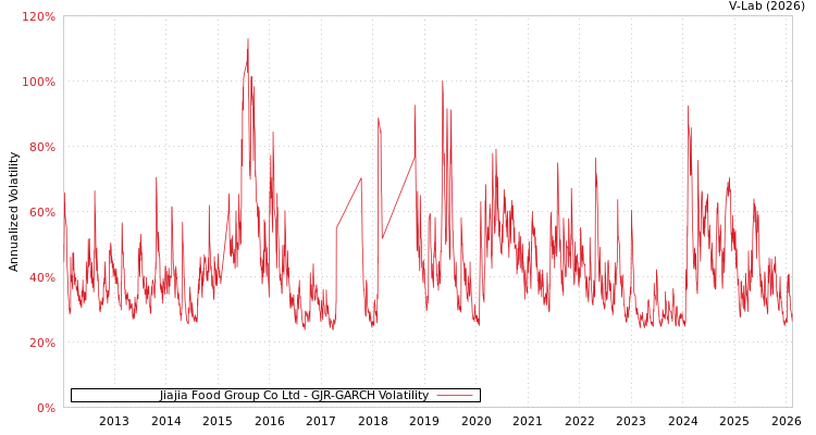graph of Jiajia Food Group Co Ltd GJR-GARCH