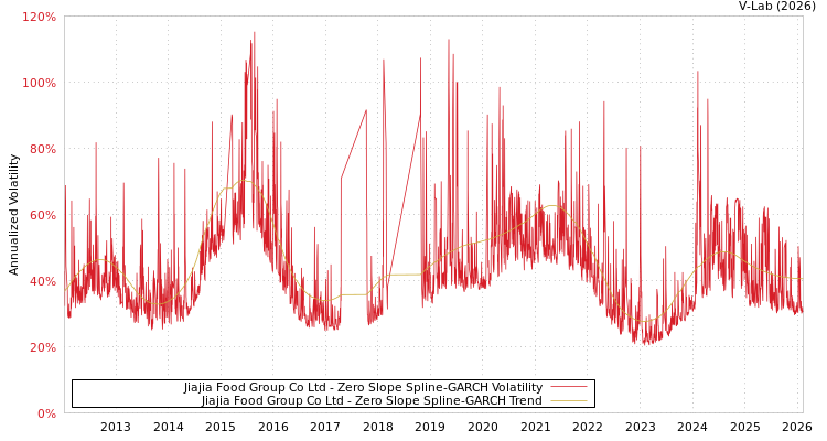 graph of Jiajia Food Group Co Ltd S0GARCH