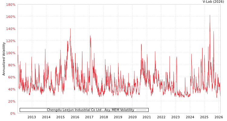 graph of Chengdu Leejun Industrial Co Ltd AMEM