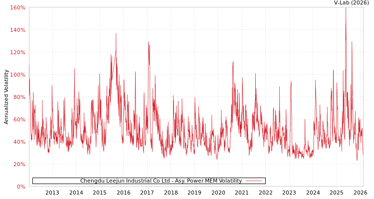graph of Chengdu Leejun Industrial Co Ltd APMEM