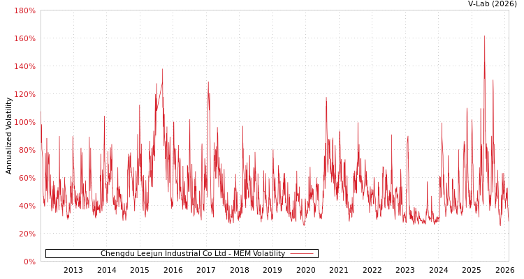 graph of Chengdu Leejun Industrial Co Ltd MEM