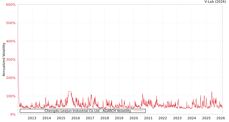 graph of Chengdu Leejun Industrial Co Ltd AGARCH