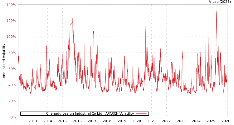 graph of Chengdu Leejun Industrial Co Ltd APARCH