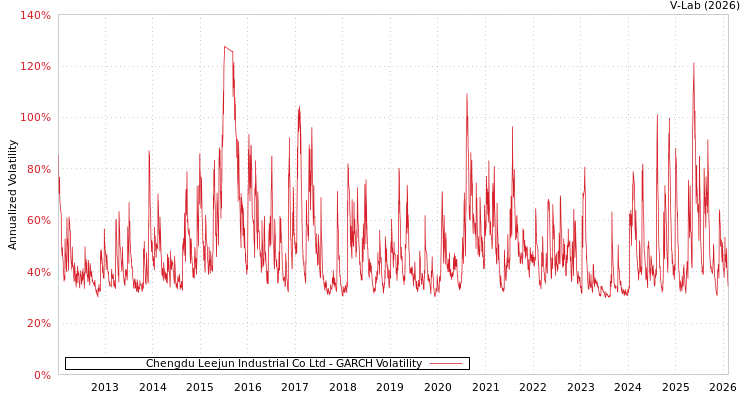 graph of Chengdu Leejun Industrial Co Ltd GARCH
