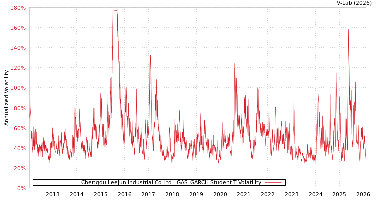 graph of Chengdu Leejun Industrial Co Ltd GAS-GARCH-T