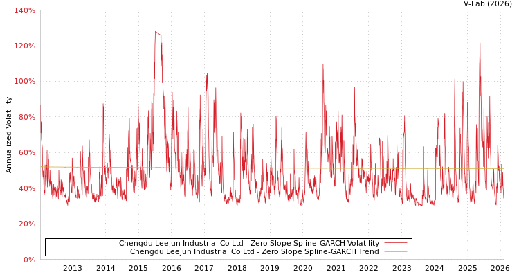 graph of Chengdu Leejun Industrial Co Ltd S0GARCH
