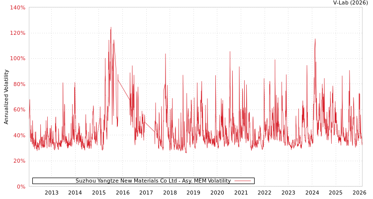 graph of Suzhou Yangtze New Materials Co Ltd AMEM